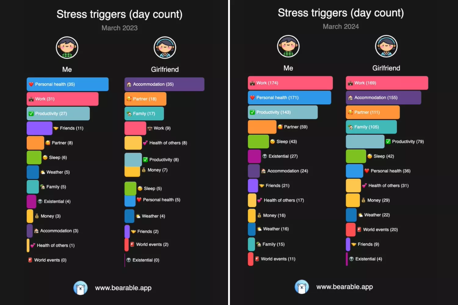 Couple record two years of 'stress triggers,' and the results are telling