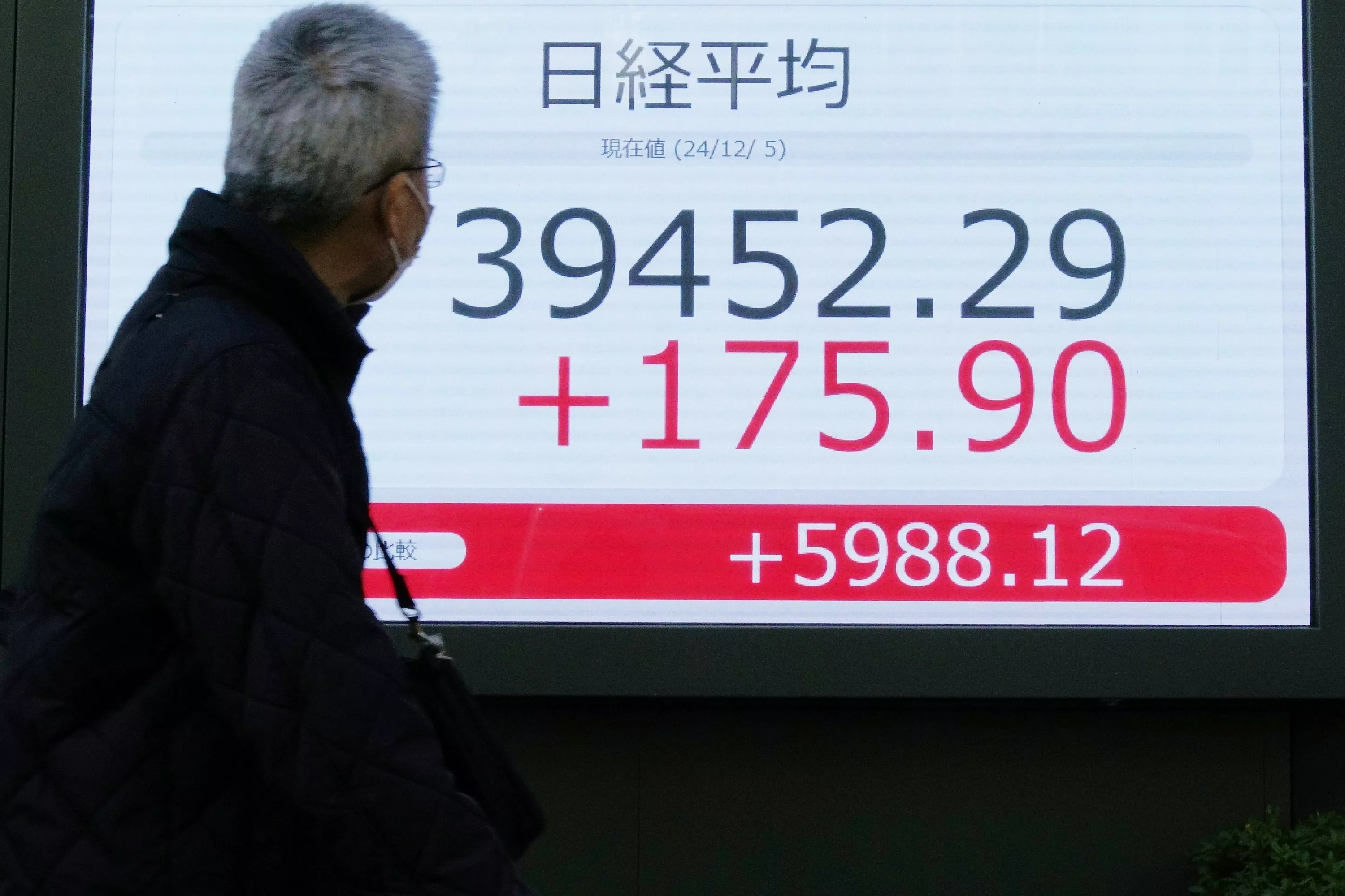Global stocks rise as Bitcoin tops $100K