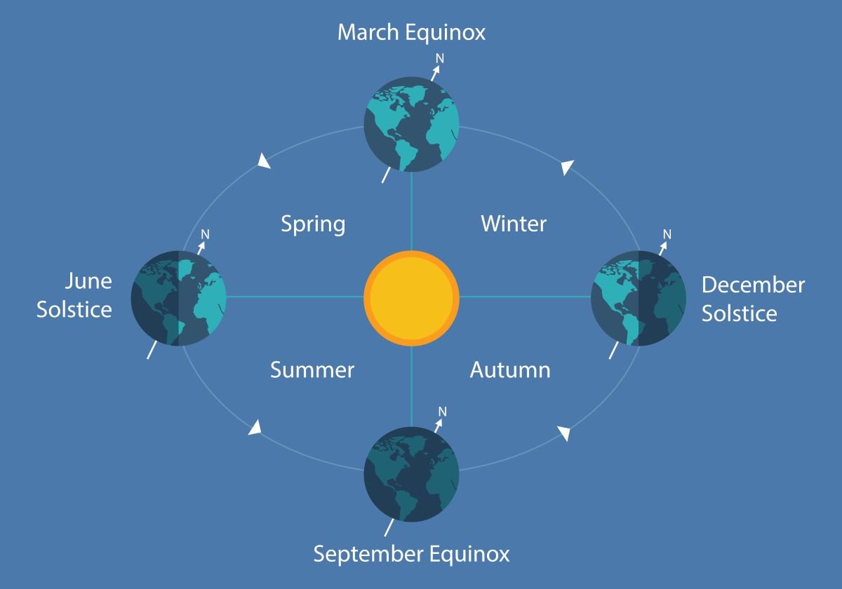 Winter solstice diagram