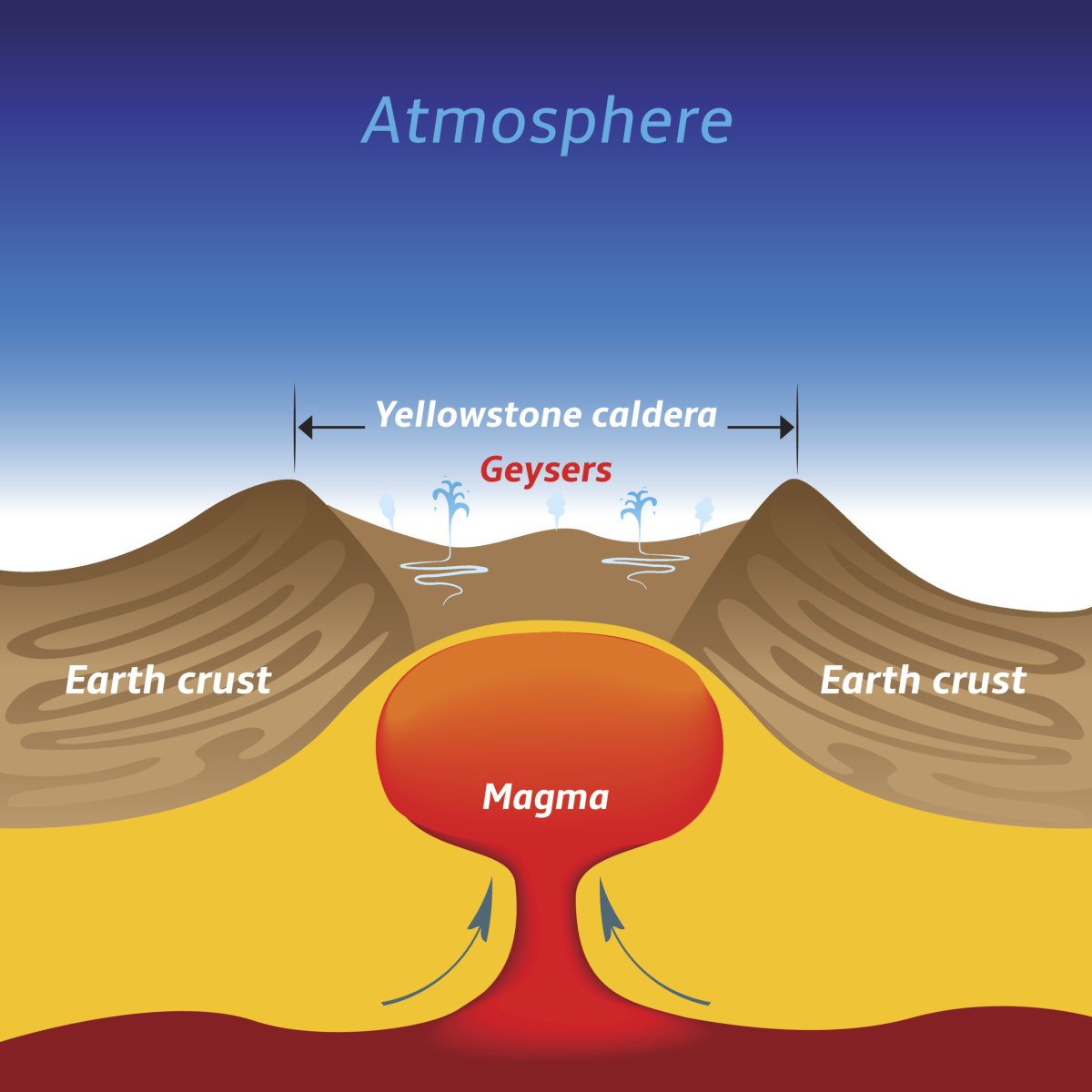 An illustration of the Yellowstone volcanic system