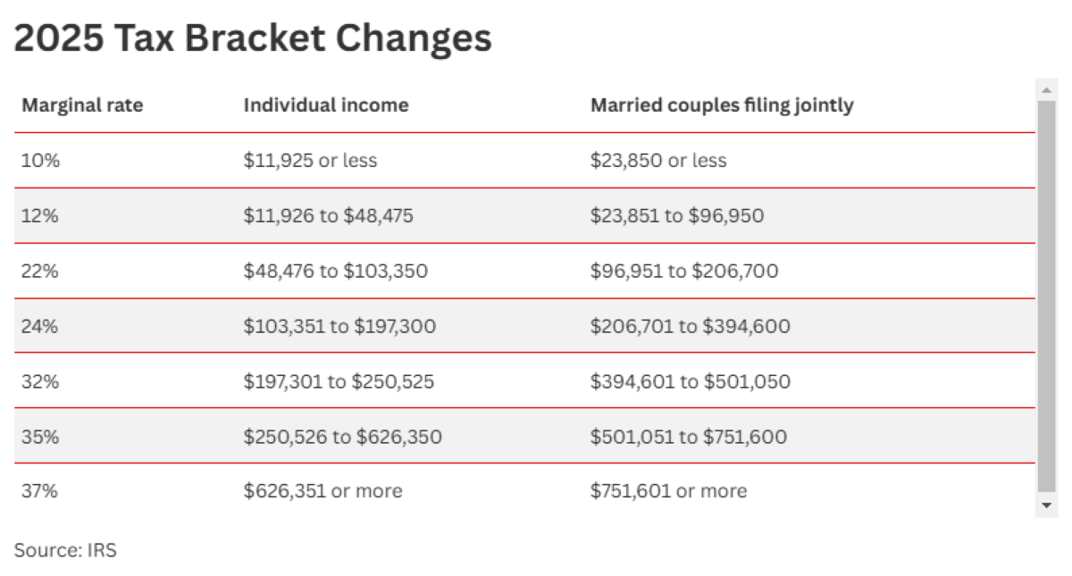 2025 Tax Bracket Changes