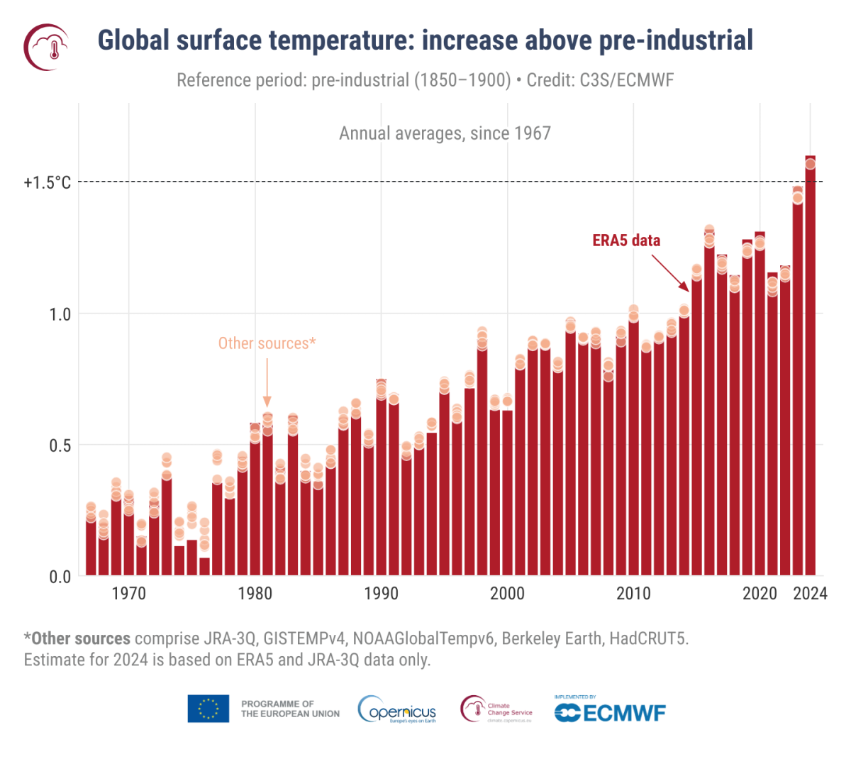 Climate Warming Graphic Copernicus 2024