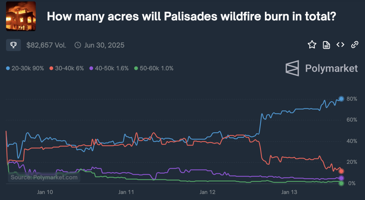 Polymarket Palisades Wildfire Acres