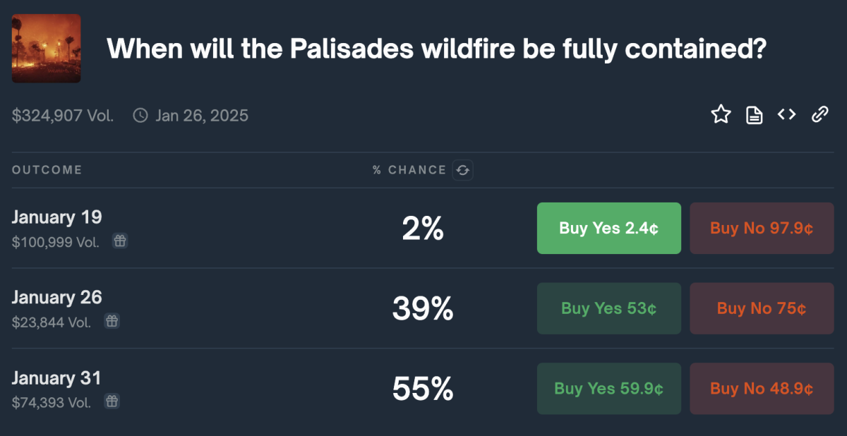 Palisades Wildfire Contained Polymarket