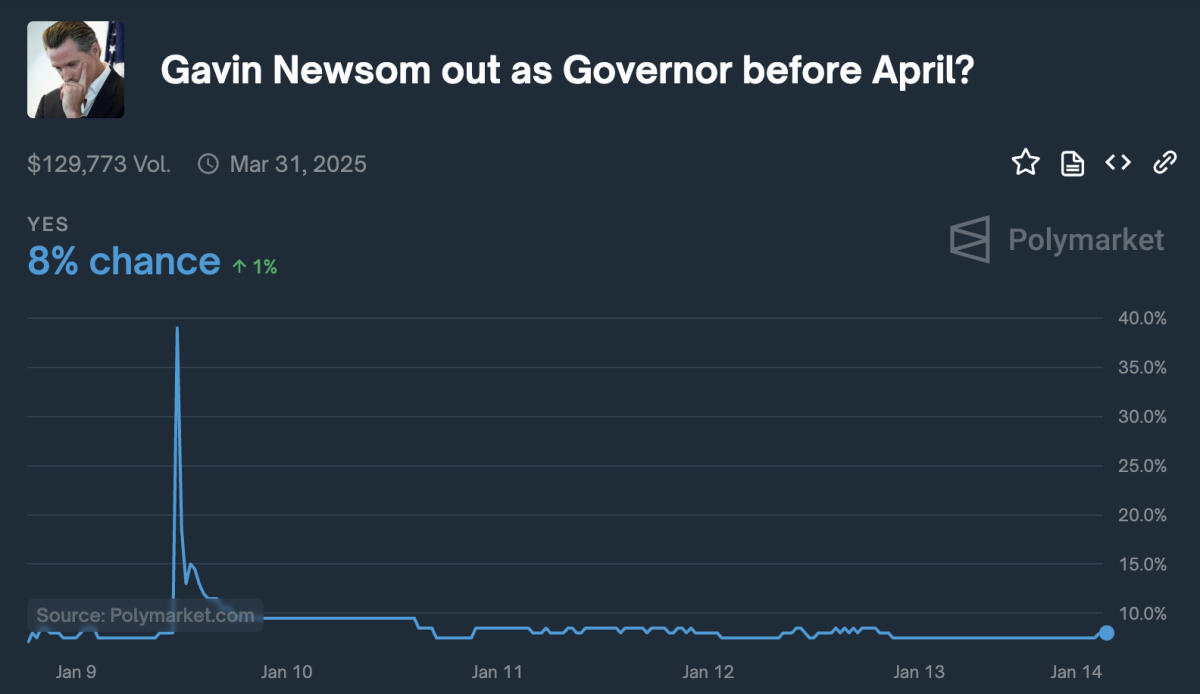 Polymarket Gavin Newsom Recall