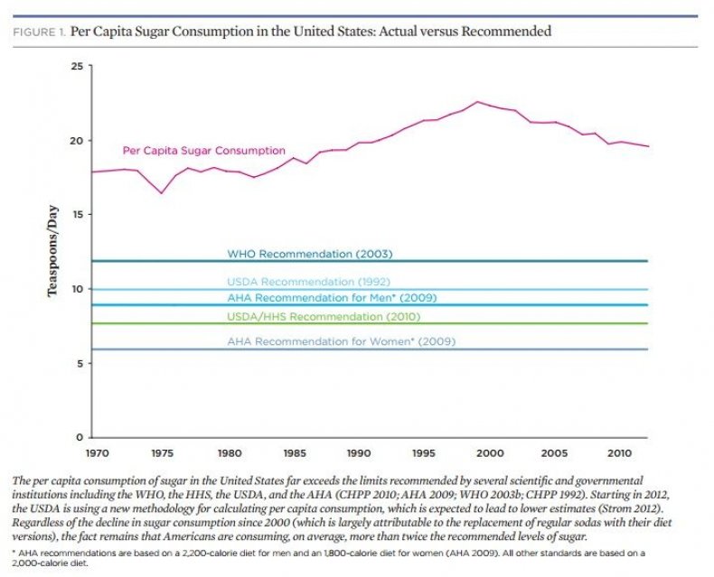 Sugar Consumption graph