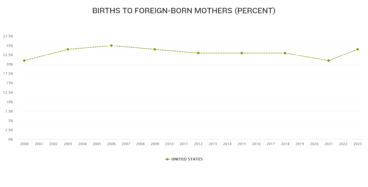 Births