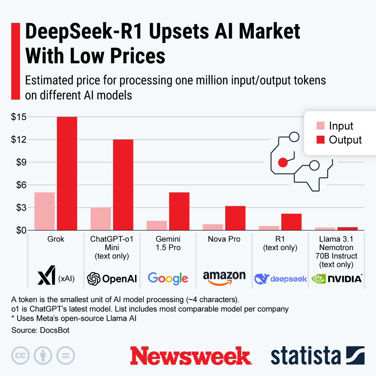 deepseek-r1-upsets-ai-market-low-prices.