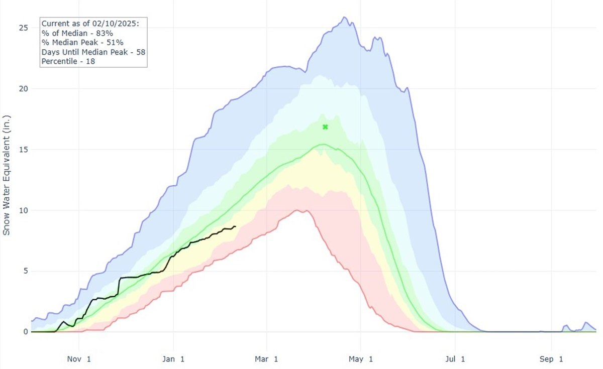 Snow water equivalent in Colorado
