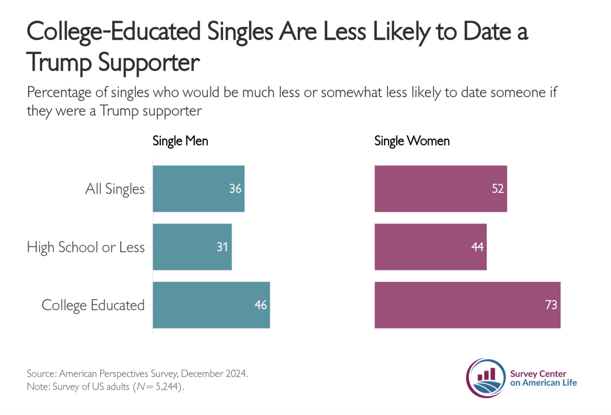 Dating Trump Gen Z Women