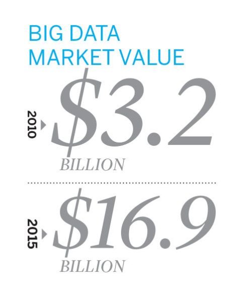 Big Data Market Value