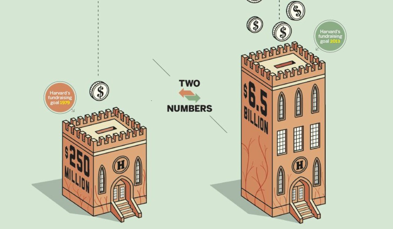 Two Numbers Harvard University