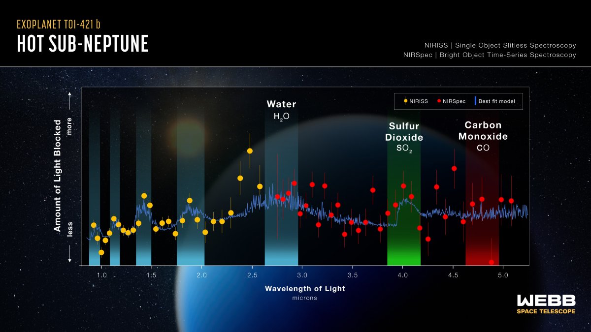 A transmission spectrum of exoplanet TOI-421 b