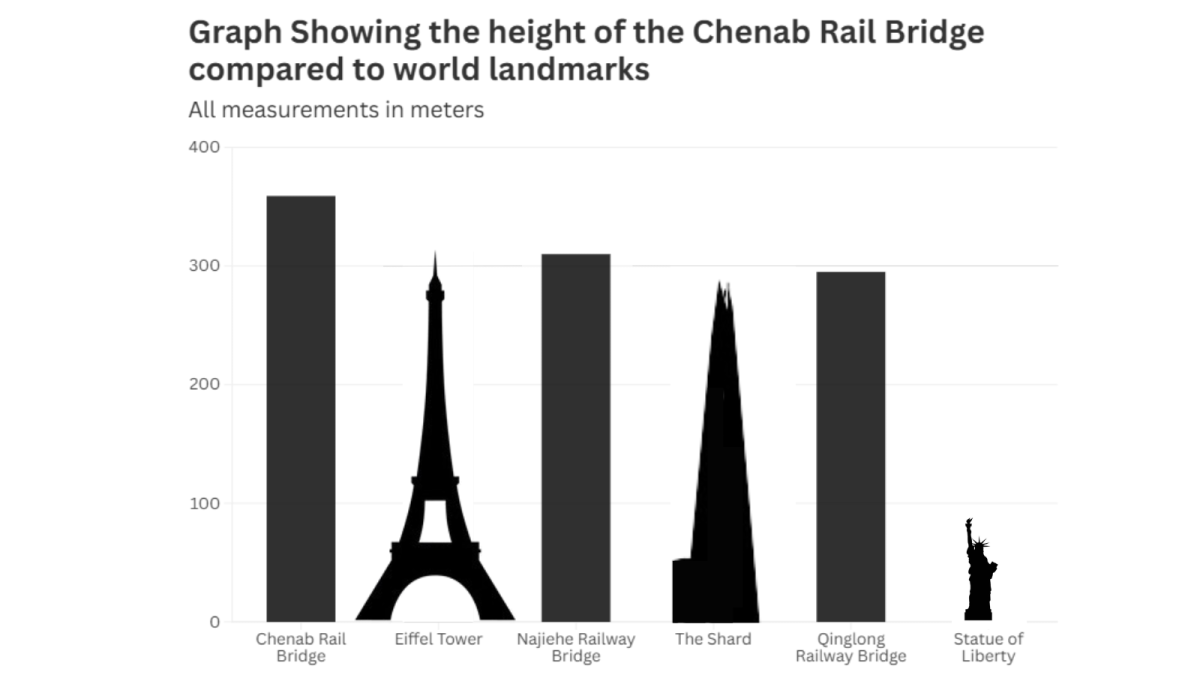 Chenab Bridge Comparison