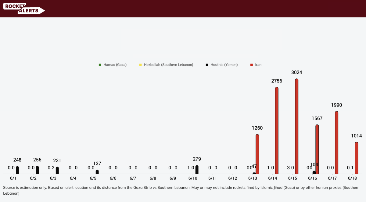Rocket Alert Data