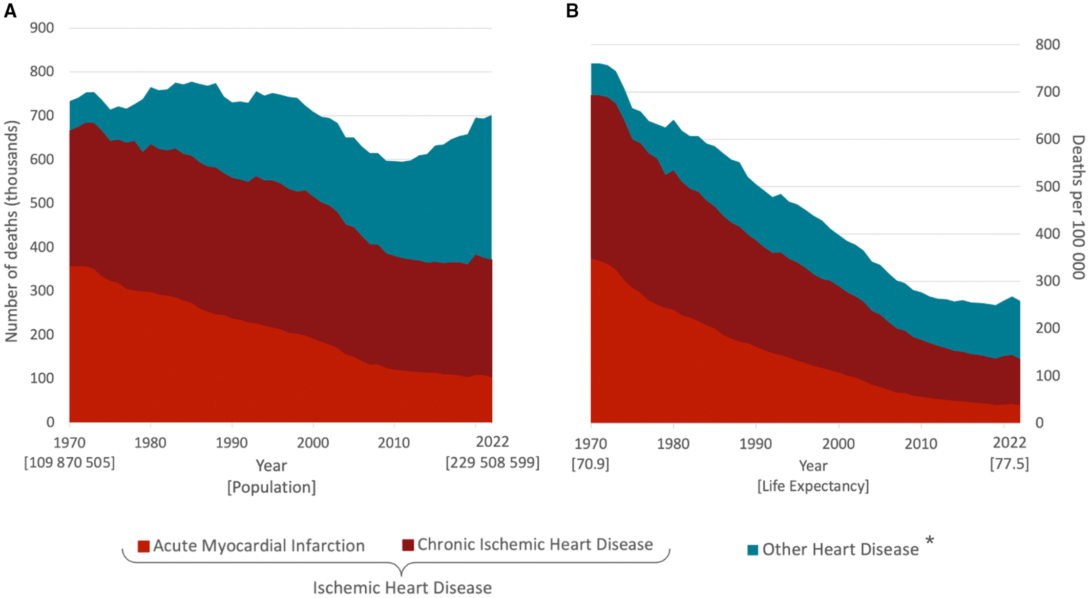 Mortalities from America's top cause of death have dropped 66 percent—Study