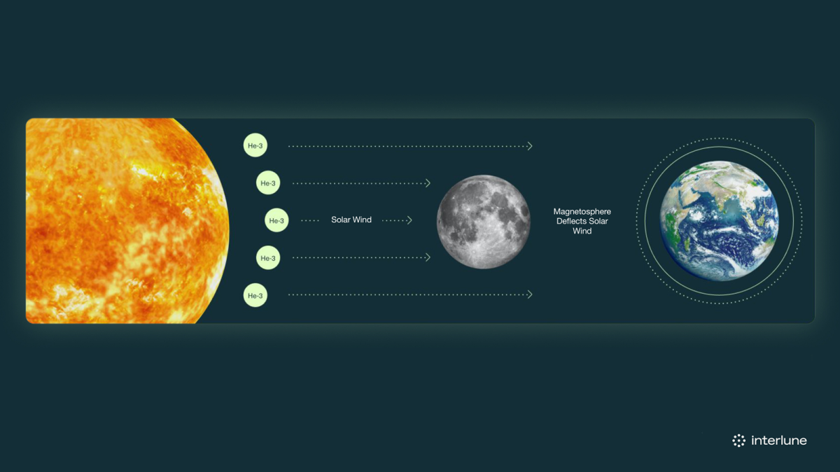 Diagramma di elio interlun