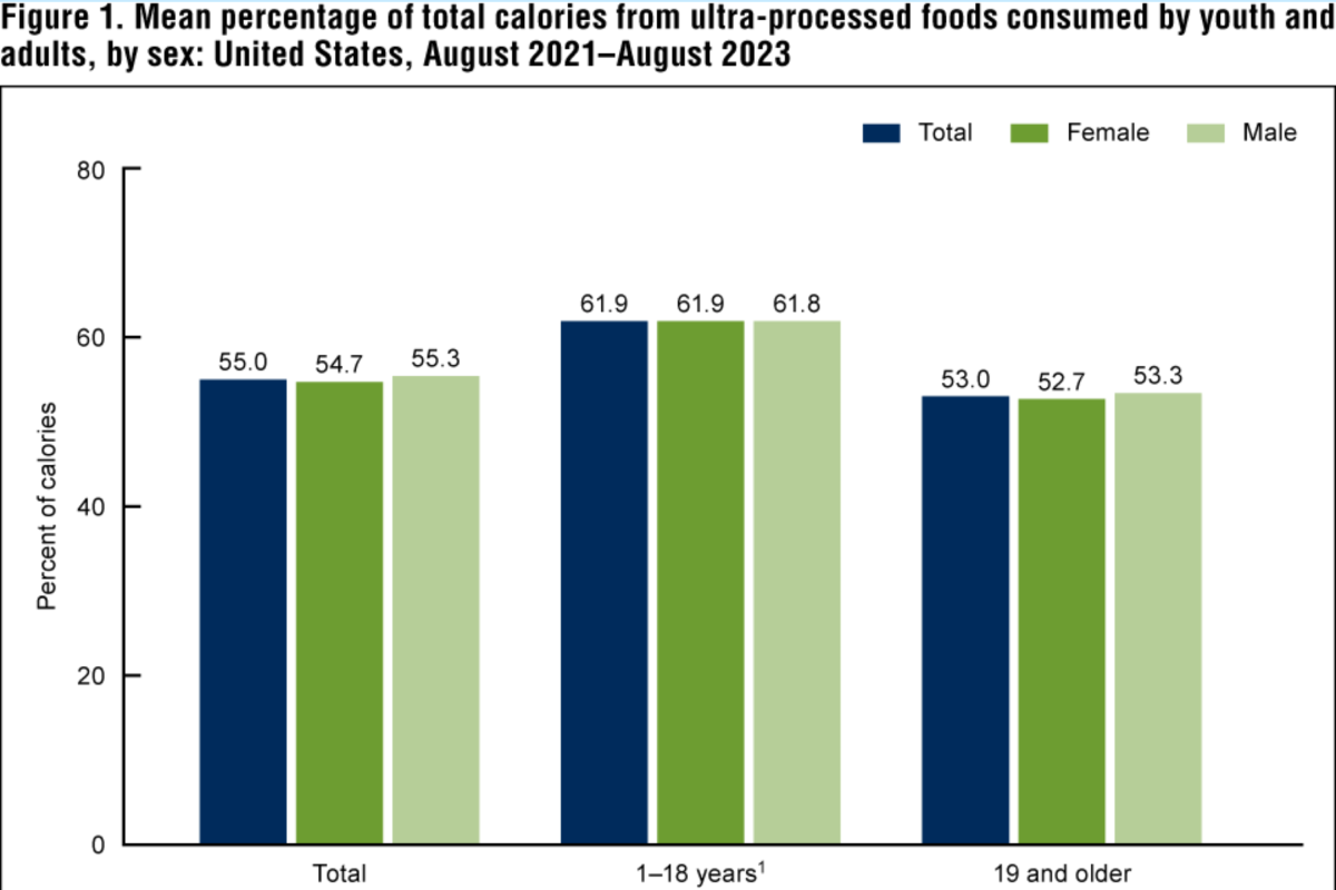 CDC food graph