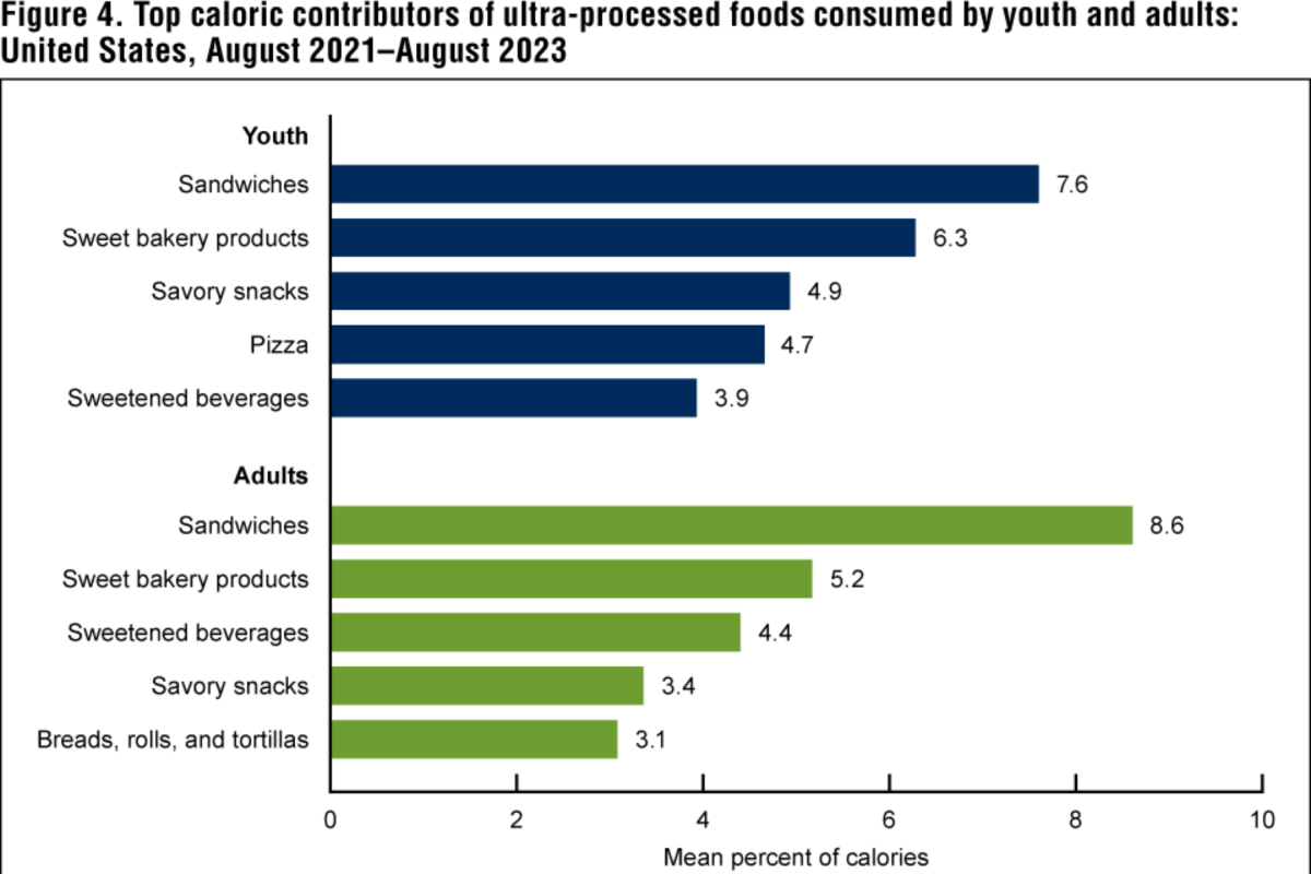 CDC graph 2