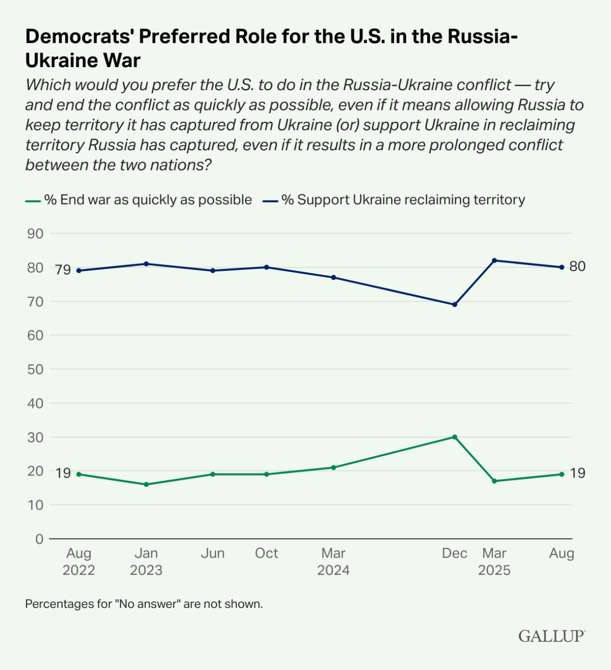 war end graph democrats