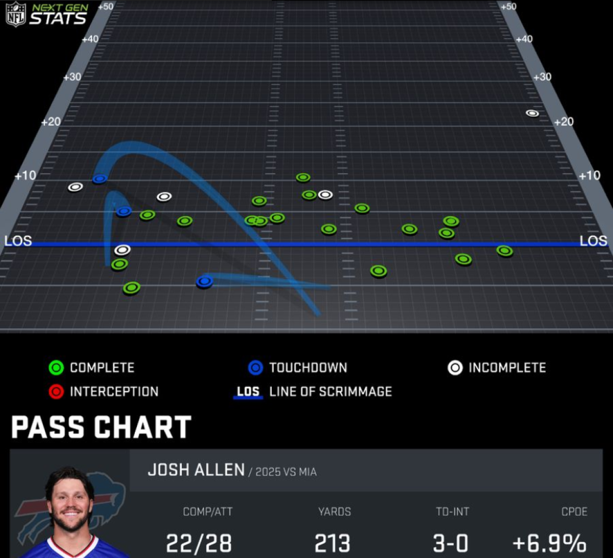 Josh Allen Passing Chart Semana 3