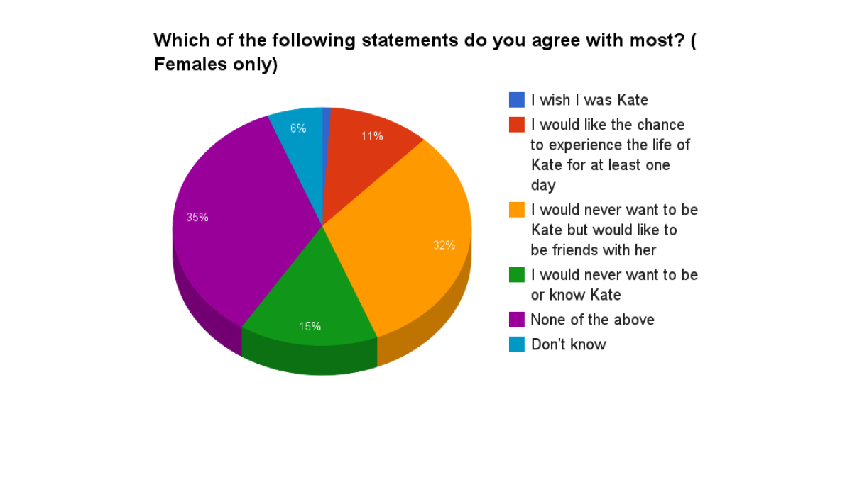 Kate statements women chart 2