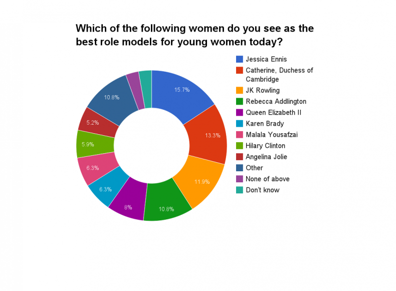 Kate Role model chart 2
