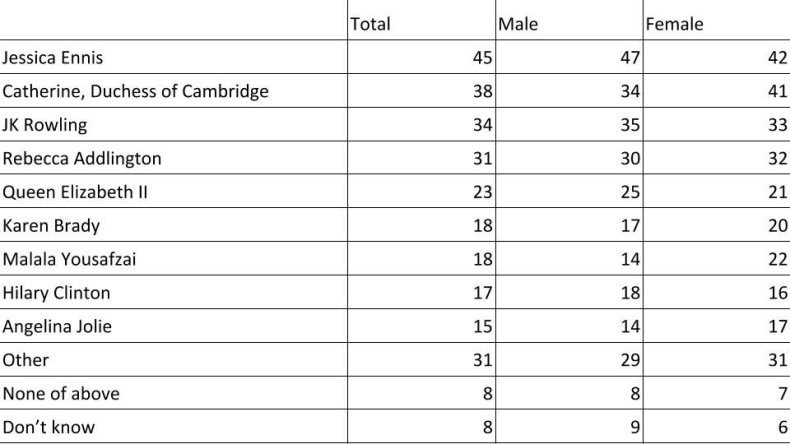 Kate Role Model Table