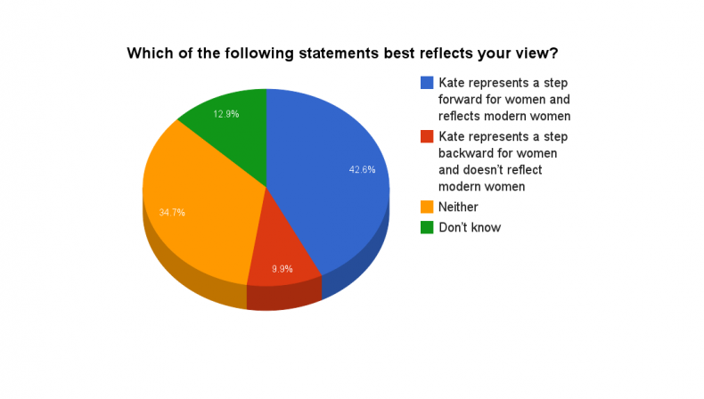Kate role of women chart 2