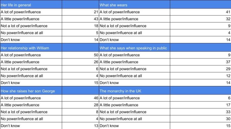 kate influence table
