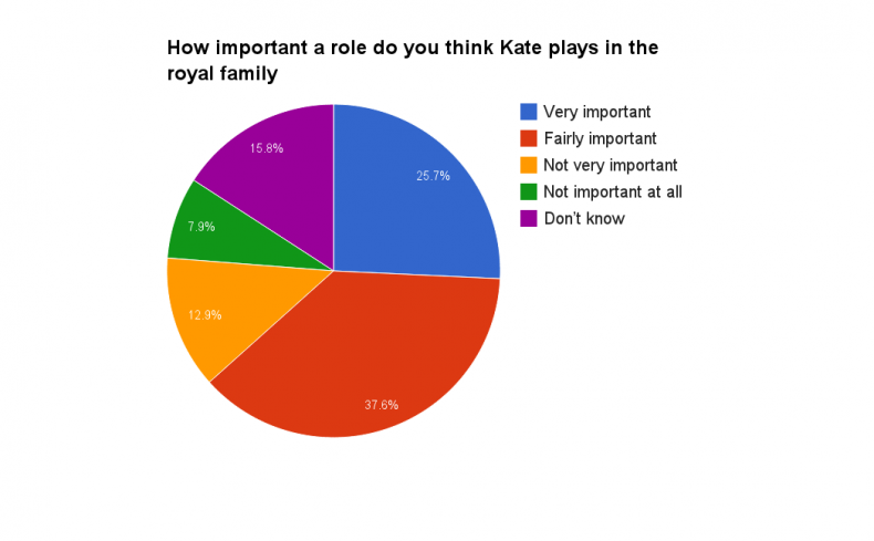 kate royal family role chart