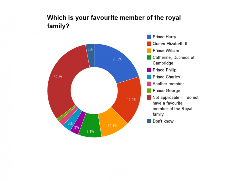 kate fave royal chart 2