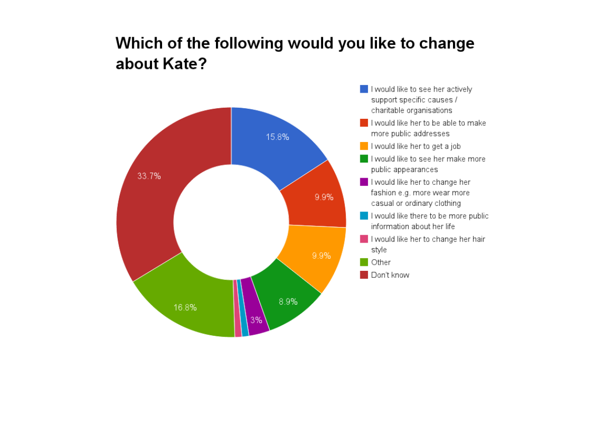 kate change chart 2