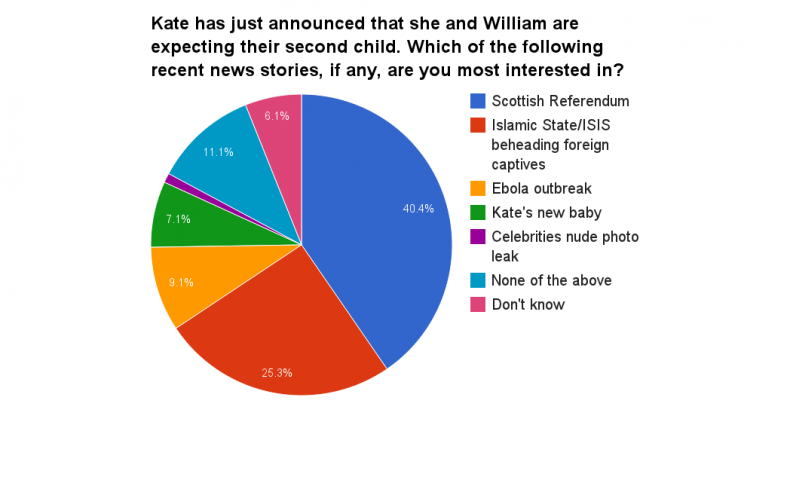 kate baby news interest chart