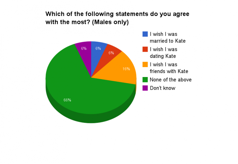 kate men only chart