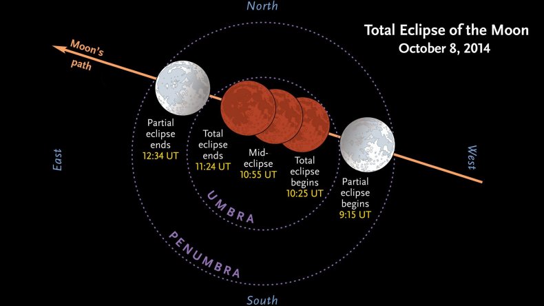 10-8-14 Lunar eclipse stages diagram