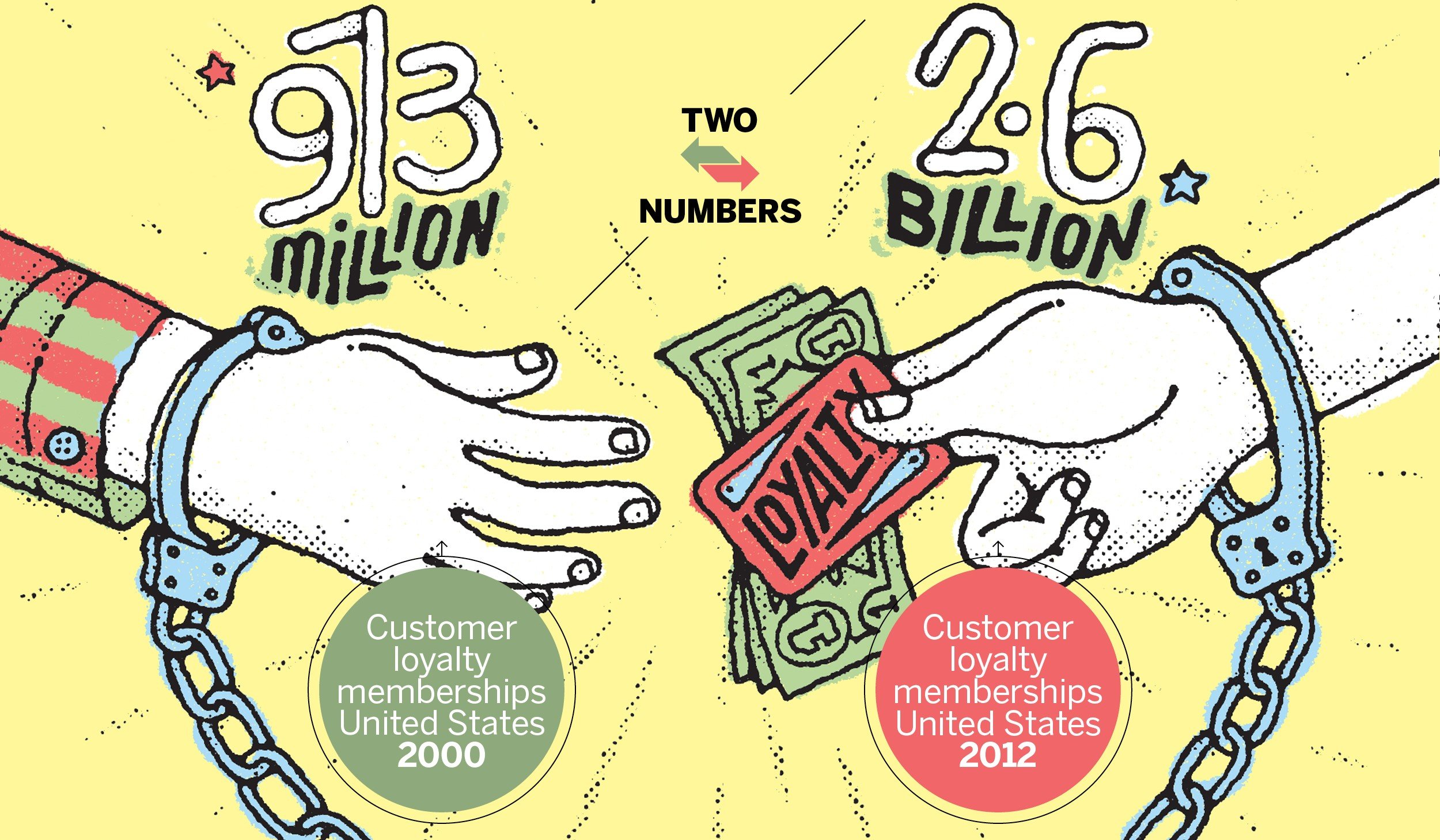 Two Numbers: Customer Loyalty Cards Don't Add Up - Newsweek