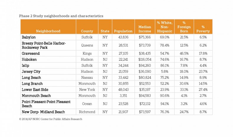 10-29-14 Sandy neighborhoods chart