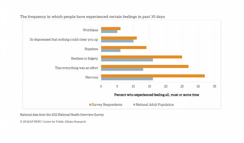 10-29-14 Sandy mental health graph