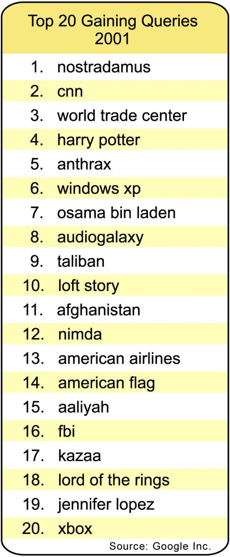 12-16-14 Google 2001 list