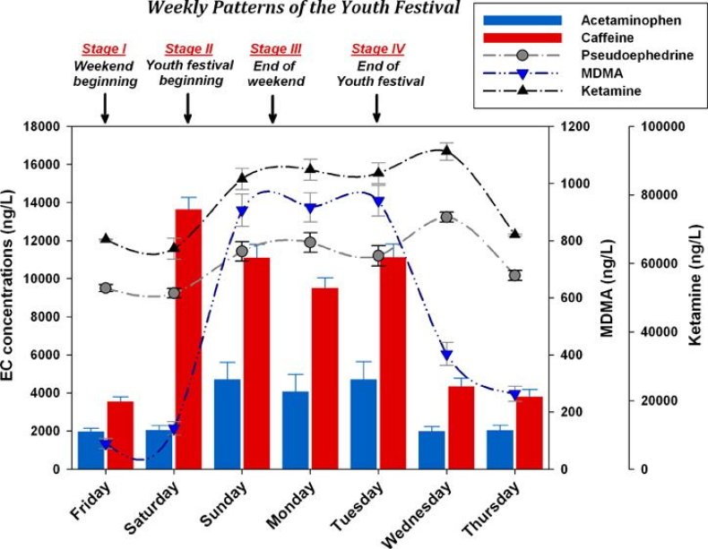 Drugs in Taiwan river chart