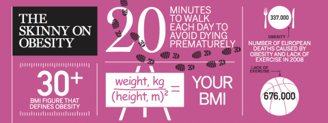 The Skinny on Obesity