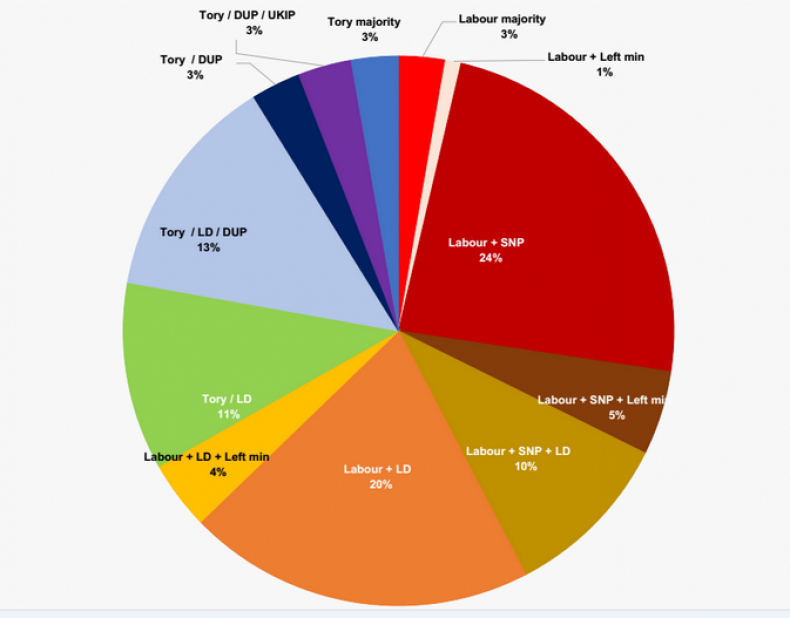 Populus pie chart
