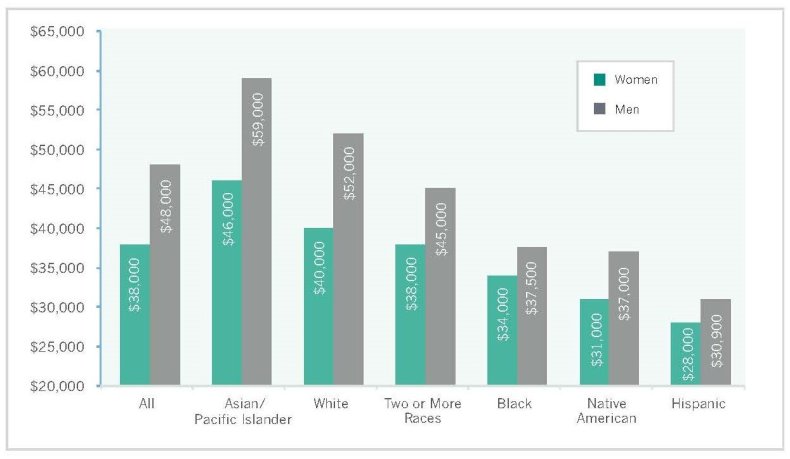 3-16-15 Gender pay gap race