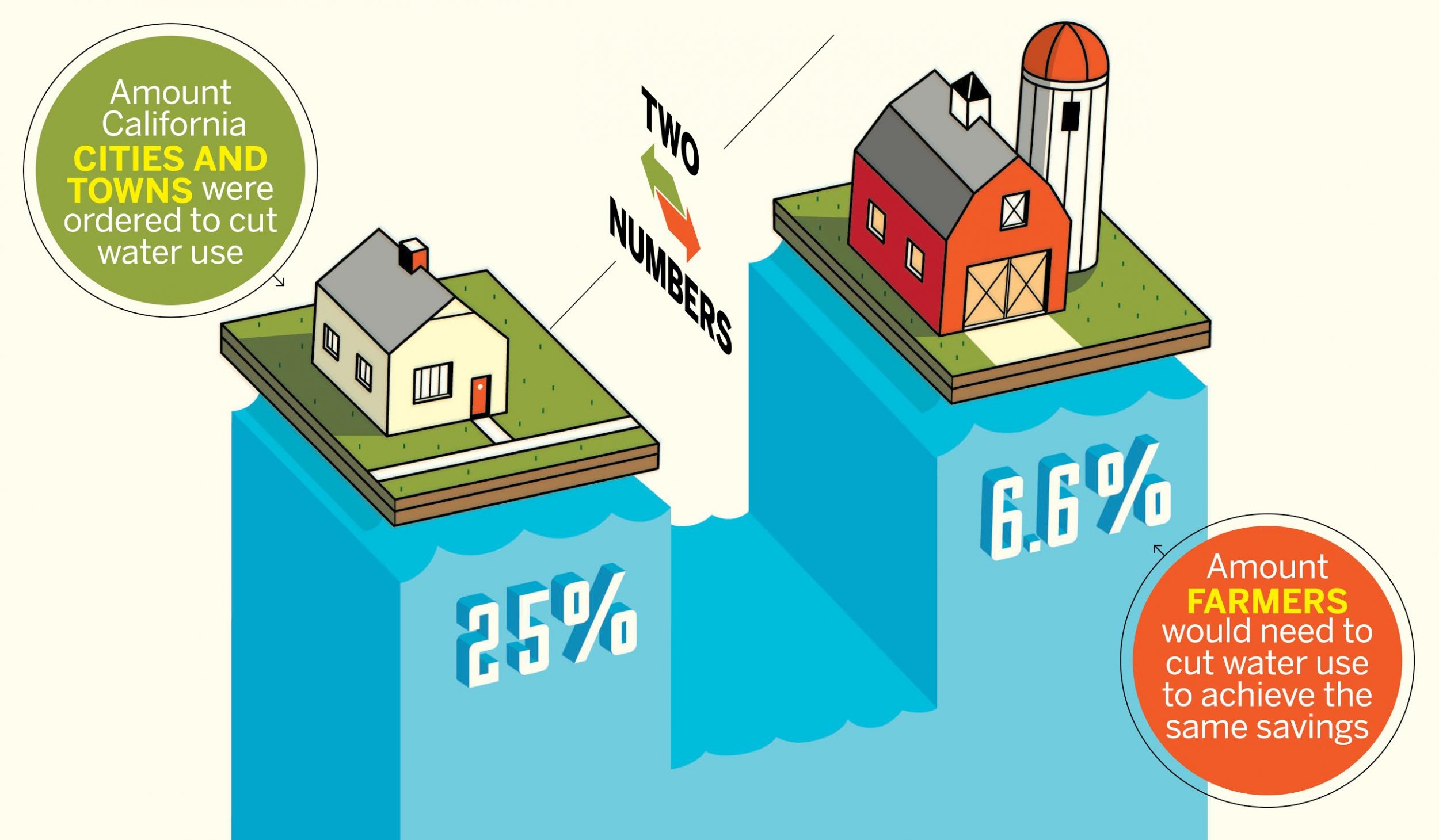 California's Farms Would Only Need to Cut Water by 6.6 Percent to Match