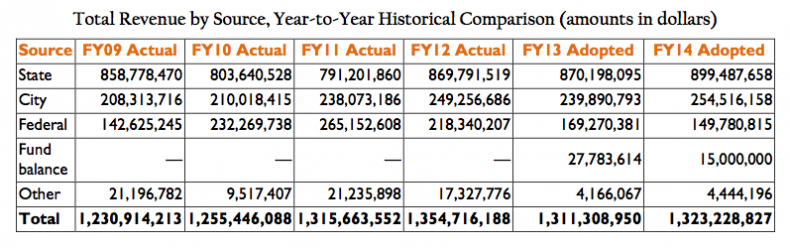 Baltimore schools revenue