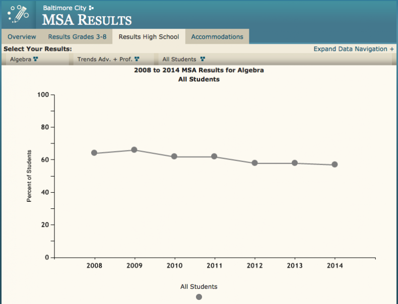 MSA results