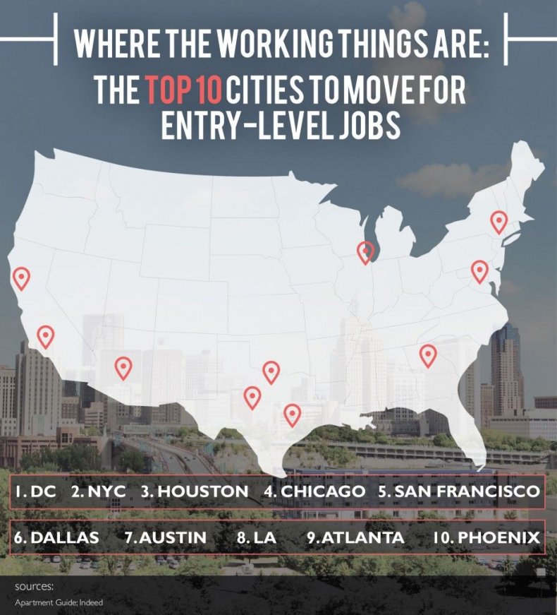 top 10 cities for entry level jobs