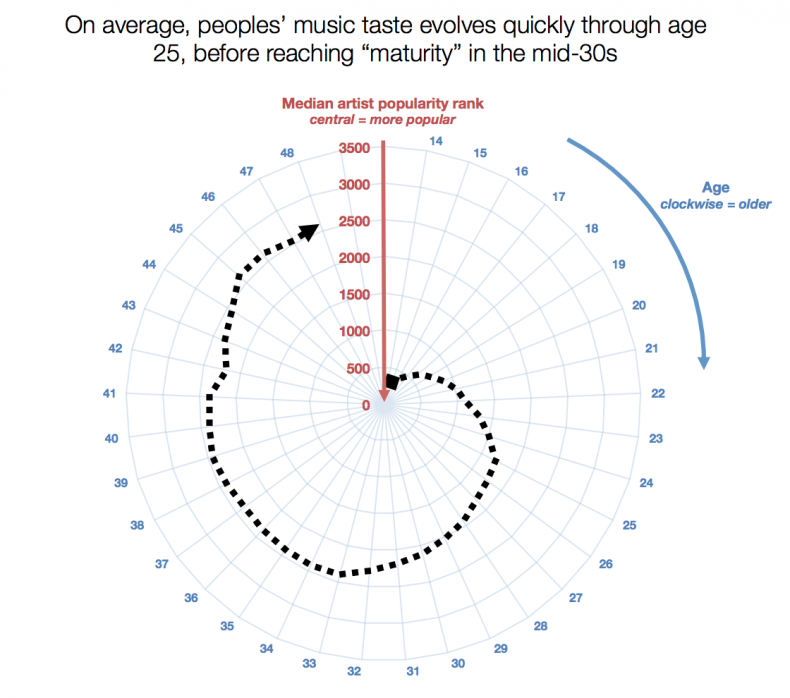 Evolution of music taste