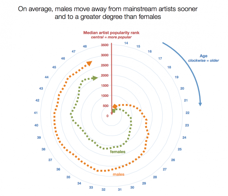 Moving away from mainstream artists male female